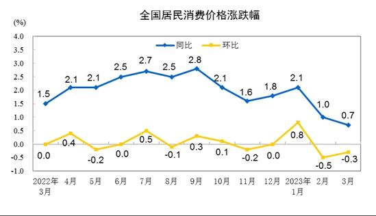 31省份3月CPI出炉：四川涨幅独升 吉林为0