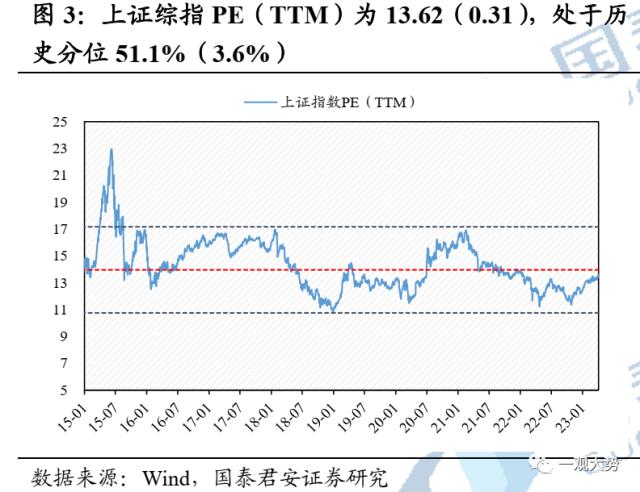 【国君策略 | 估值】交易活跃度上行，估值显著回升——情绪与估值4月第2期