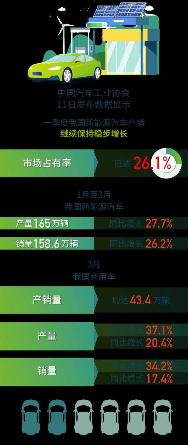 一季度我国新能源车市场占有率达26.1%