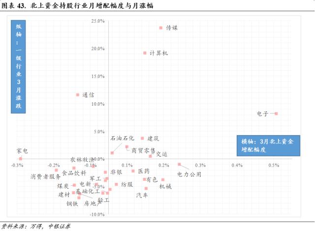 行业配置月报：四月的两种选择