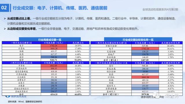 【国君策略 | 流动性】两融资金的热潮——全球流动性观察系列4月第2期