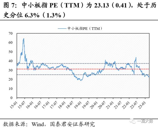 【国君策略 | 估值】交易活跃度上行，估值显著回升——情绪与估值4月第2期