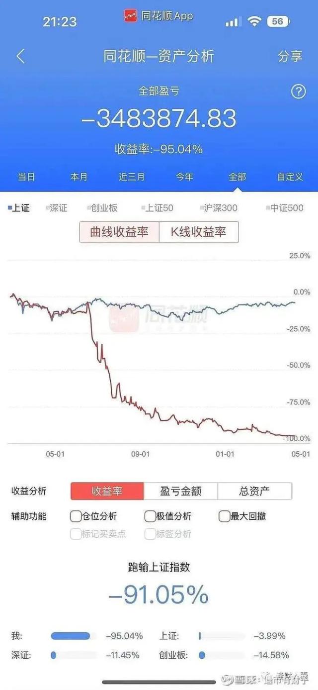 爆亏95%！又有“大V”翻车