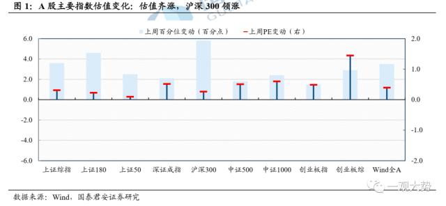 【国君策略 | 估值】交易活跃度上行，估值显著回升——情绪与估值4月第2期