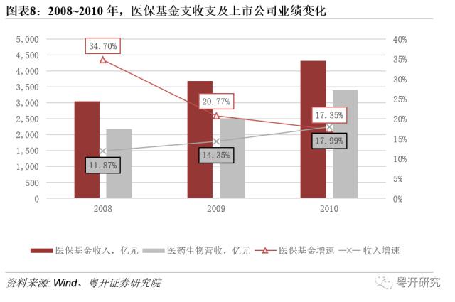 【粤开策略 | 主题研究】四次医药牛市，有何特征、有何启示？