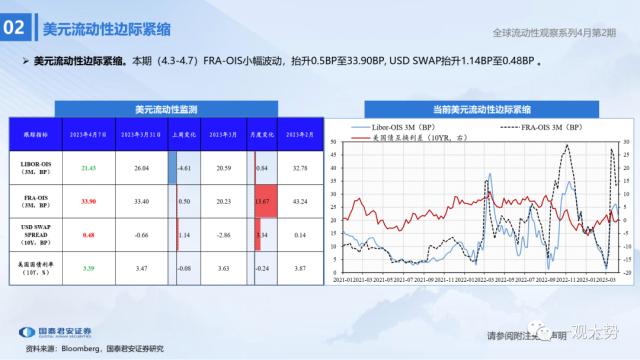 【国君策略 | 流动性】两融资金的热潮——全球流动性观察系列4月第2期