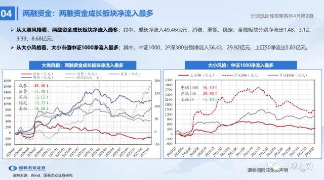 【国君策略 | 流动性】两融资金的热潮——全球流动性观察系列4月第2期