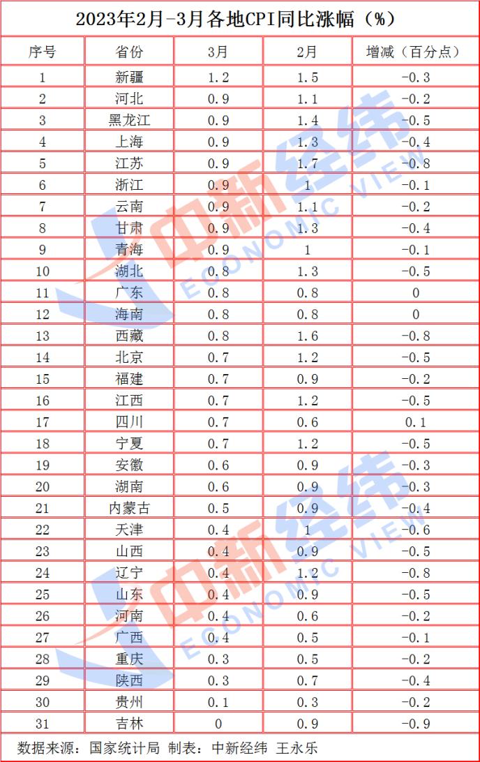 31省份3月CPI出炉：四川涨幅独升 吉林为0