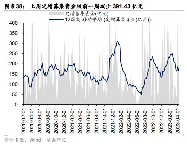 资金透视 | 两融与公募的热度差异说明什么？