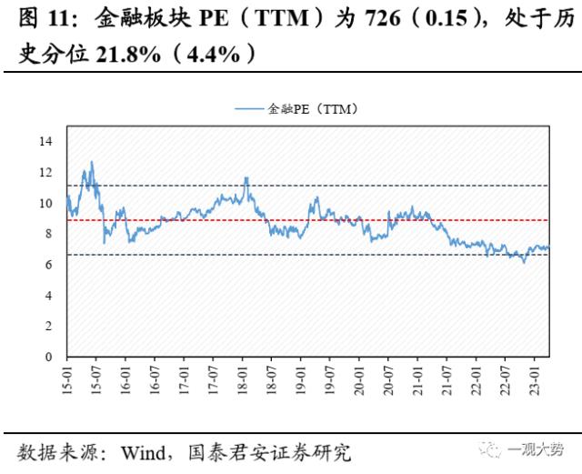 【国君策略 | 估值】交易活跃度上行，估值显著回升——情绪与估值4月第2期