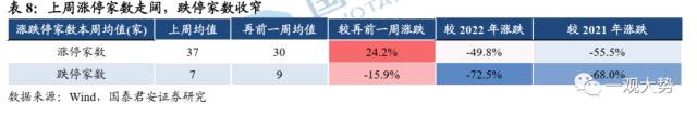 【国君策略 | 估值】交易活跃度上行，估值显著回升——情绪与估值4月第2期