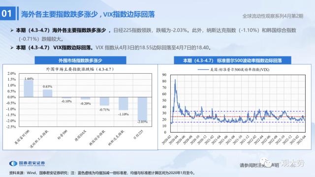 【国君策略 | 流动性】两融资金的热潮——全球流动性观察系列4月第2期