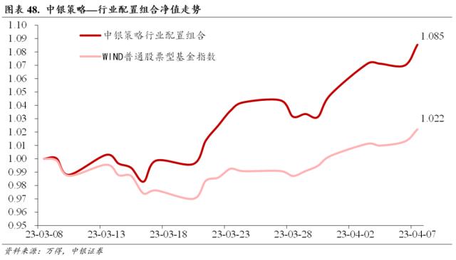 行业配置月报：四月的两种选择