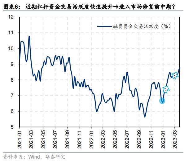 资金透视 | 两融与公募的热度差异说明什么？