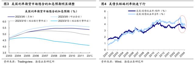 【海通总量】关注海外风险的扰动——23年二季度大类资产配置展望（荀玉根、梁中华、姜珮珊、吴信坤）