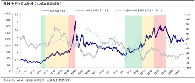 【海通总量】关注海外风险的扰动——23年二季度大类资产配置展望（荀玉根、梁中华、姜珮珊、吴信坤）