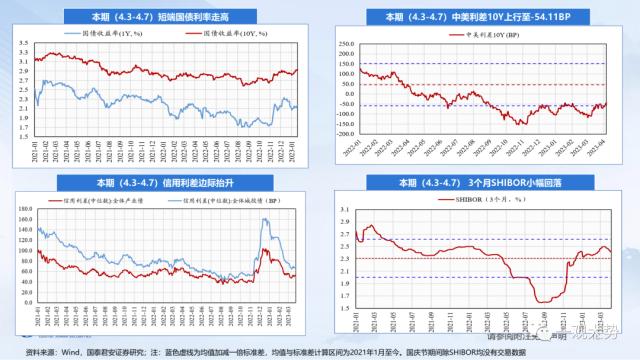 【国君策略 | 流动性】两融资金的热潮——全球流动性观察系列4月第2期