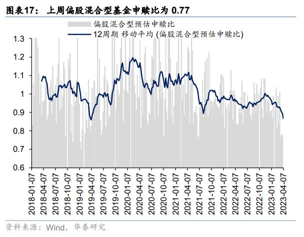 资金透视 | 两融与公募的热度差异说明什么？