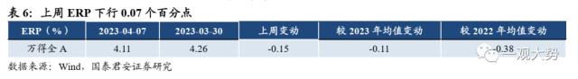 【国君策略 | 估值】交易活跃度上行，估值显著回升——情绪与估值4月第2期