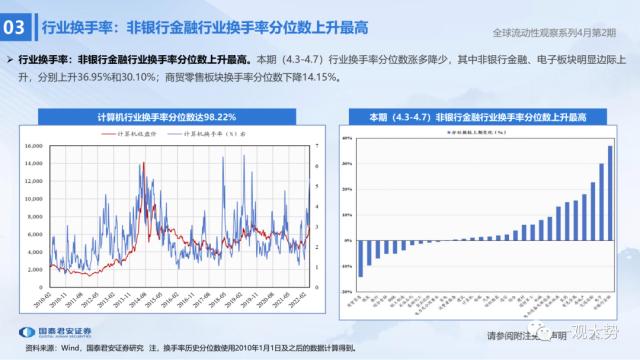 【国君策略 | 流动性】两融资金的热潮——全球流动性观察系列4月第2期