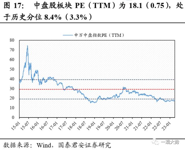 【国君策略 | 估值】交易活跃度上行，估值显著回升——情绪与估值4月第2期