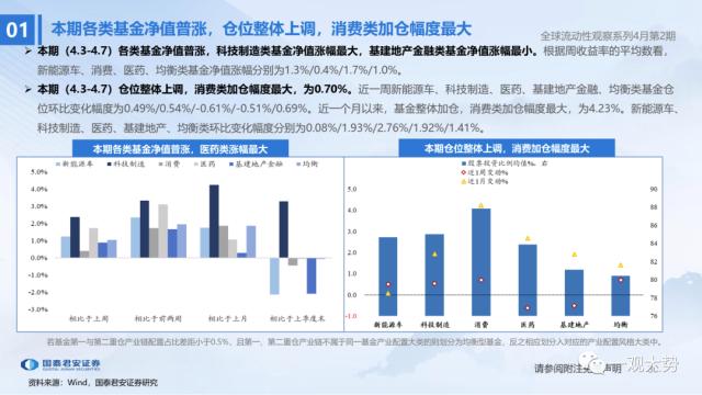 【国君策略 | 流动性】两融资金的热潮——全球流动性观察系列4月第2期