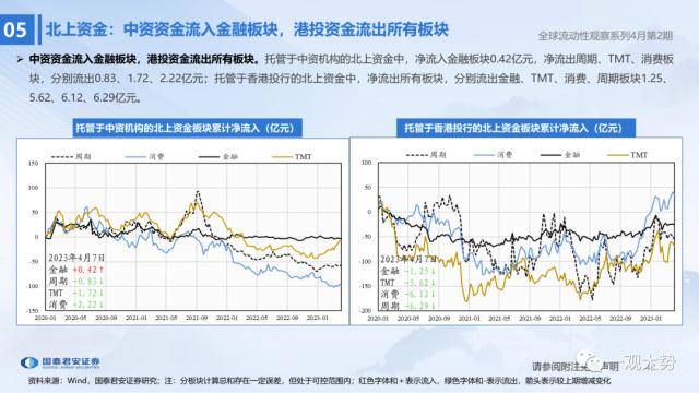 【国君策略 | 流动性】两融资金的热潮——全球流动性观察系列4月第2期