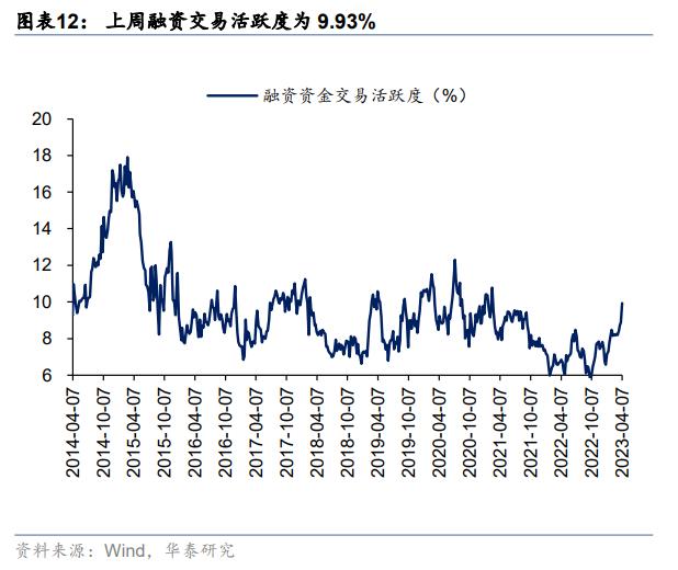 资金透视 | 两融与公募的热度差异说明什么？