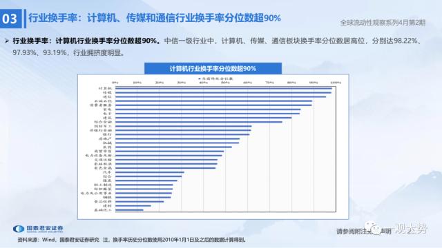 【国君策略 | 流动性】两融资金的热潮——全球流动性观察系列4月第2期