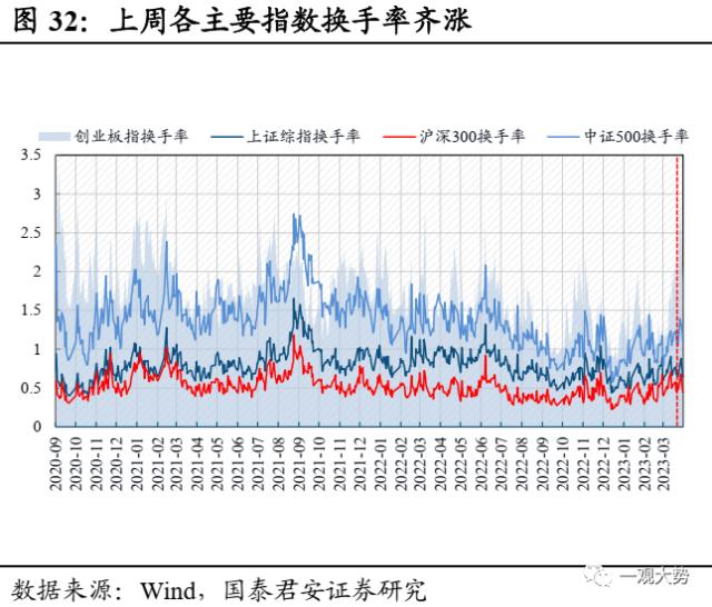 【国君策略 | 估值】交易活跃度上行，估值显著回升——情绪与估值4月第2期