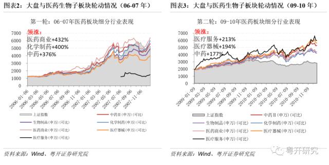 【粤开策略 | 主题研究】四次医药牛市，有何特征、有何启示？