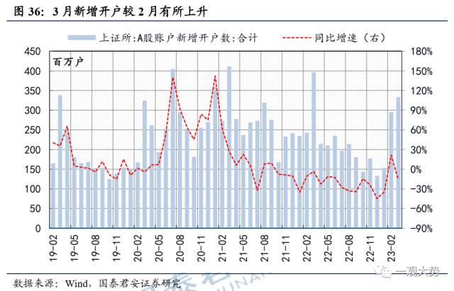 【国君策略 | 估值】交易活跃度上行，估值显著回升——情绪与估值4月第2期