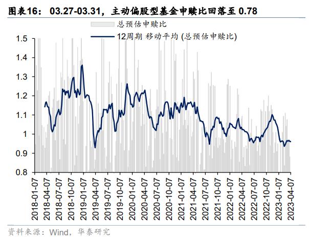 资金透视 | 两融与公募的热度差异说明什么？