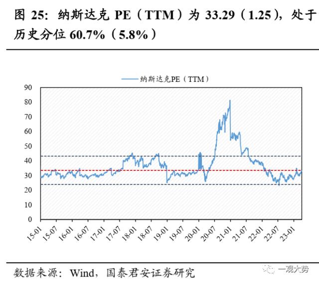 【国君策略 | 估值】交易活跃度上行，估值显著回升——情绪与估值4月第2期