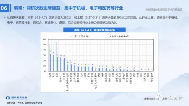 【国君策略 | 流动性】两融资金的热潮——全球流动性观察系列4月第2期