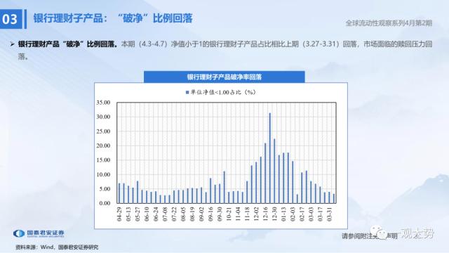 【国君策略 | 流动性】两融资金的热潮——全球流动性观察系列4月第2期