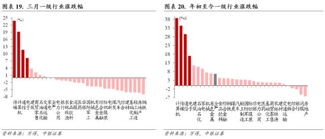 行业配置月报：四月的两种选择