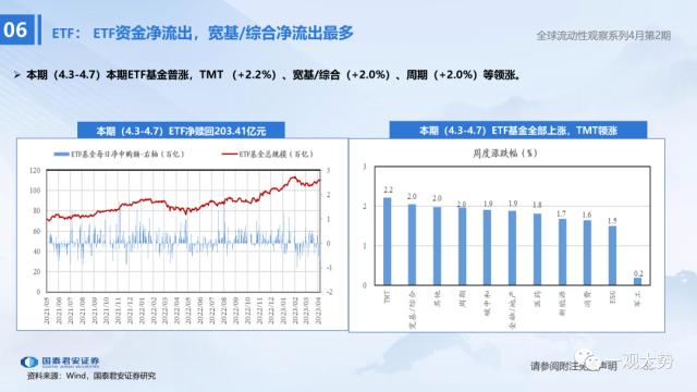 【国君策略 | 流动性】两融资金的热潮——全球流动性观察系列4月第2期