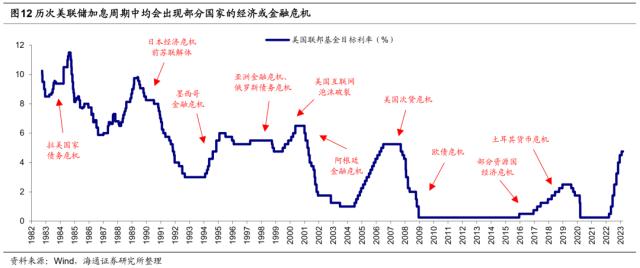 【海通总量】关注海外风险的扰动——23年二季度大类资产配置展望（荀玉根、梁中华、姜珮珊、吴信坤）