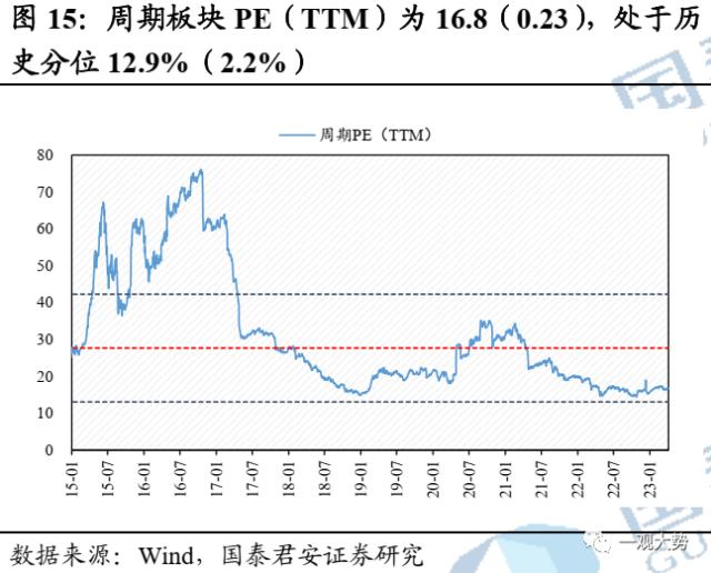 【国君策略 | 估值】交易活跃度上行，估值显著回升——情绪与估值4月第2期