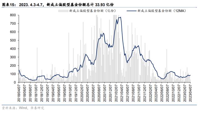 资金透视 | 两融与公募的热度差异说明什么？