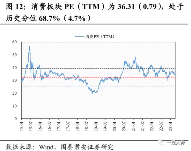 【国君策略 | 估值】交易活跃度上行，估值显著回升——情绪与估值4月第2期