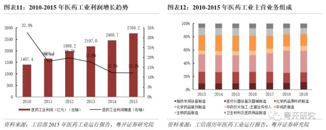 【粤开策略 | 主题研究】四次医药牛市，有何特征、有何启示？