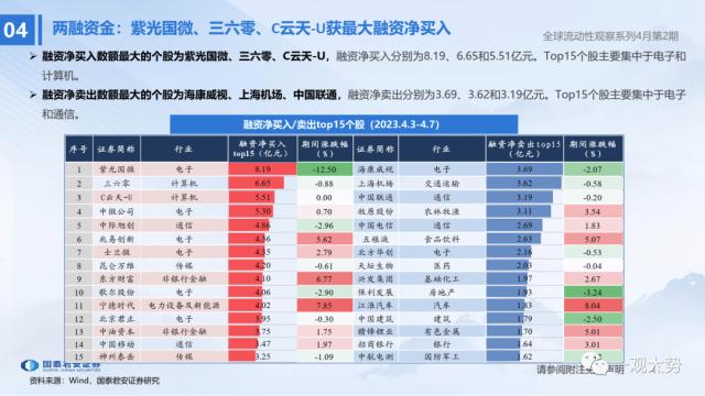 【国君策略 | 流动性】两融资金的热潮——全球流动性观察系列4月第2期