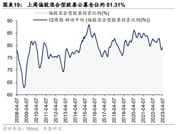 资金透视 | 两融与公募的热度差异说明什么？