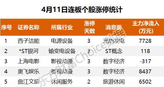 30亿涌入传媒，机构抢筹人民网｜A股日报