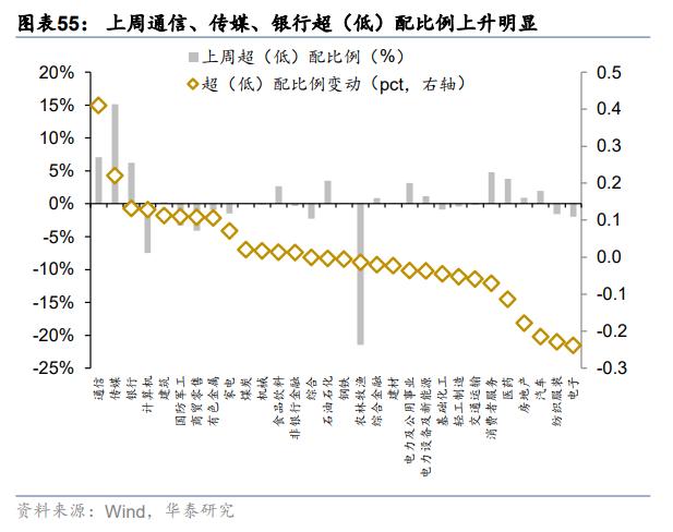 资金透视 | 两融与公募的热度差异说明什么？