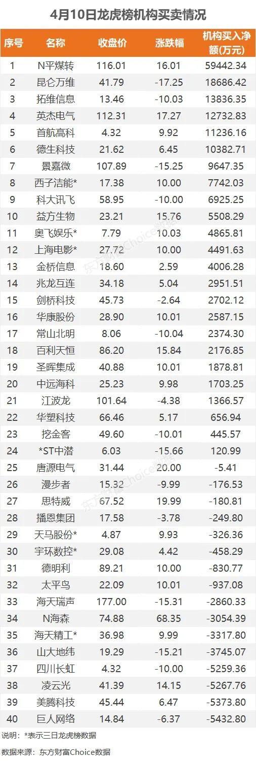 11亿流入电池，3.4亿抢筹N平煤转｜A股日报