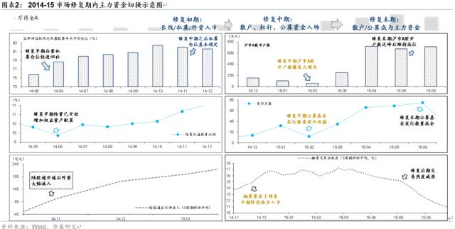 资金透视 | 两融与公募的热度差异说明什么？