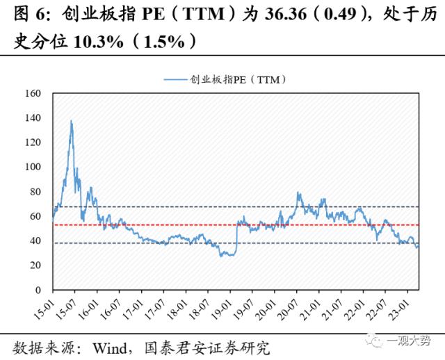 【国君策略 | 估值】交易活跃度上行，估值显著回升——情绪与估值4月第2期